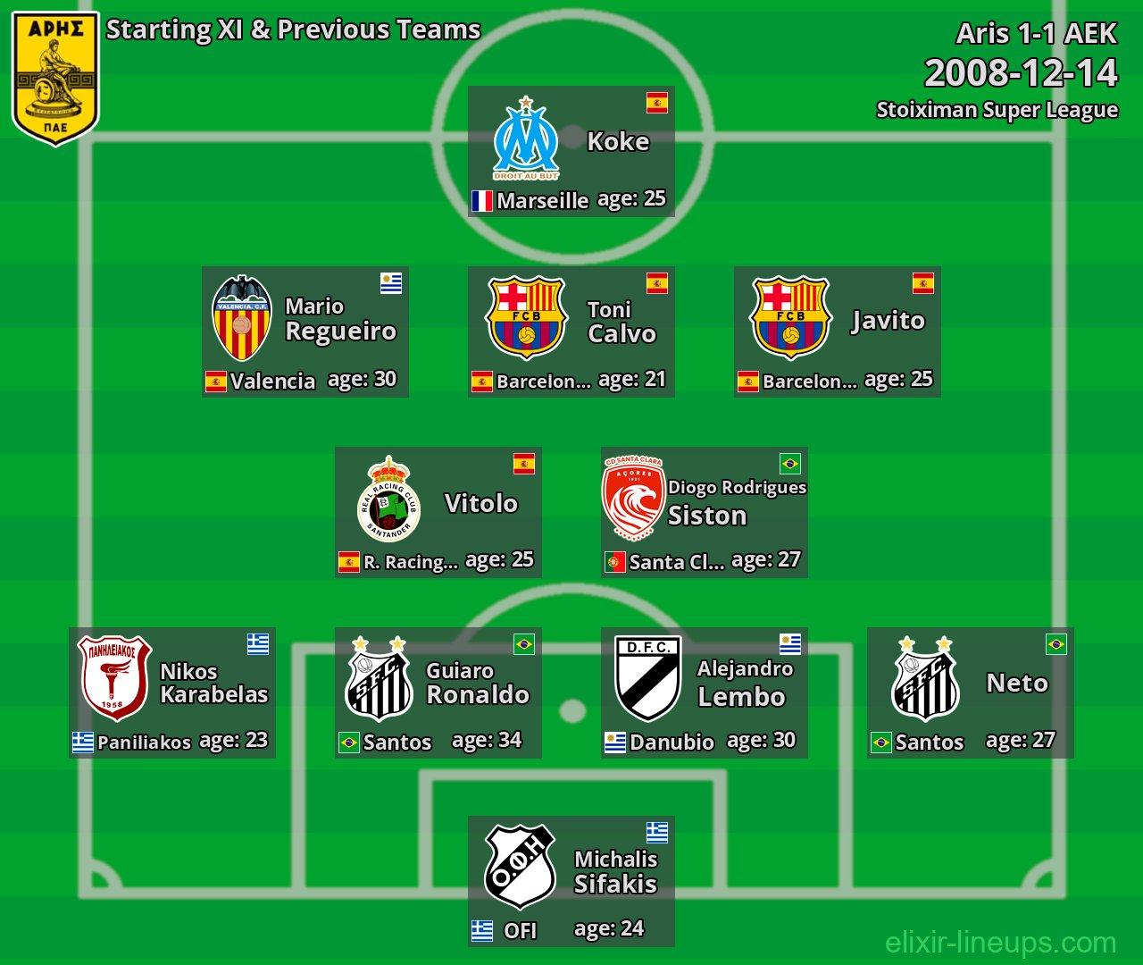 Aris Starting XI & Previous Teams 2008-12-14