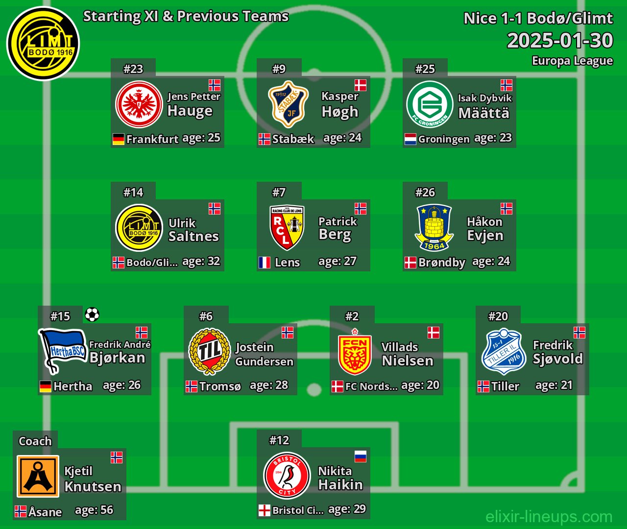 Bodø/Glimt Starting XI & Previous Teams 2025-01-30