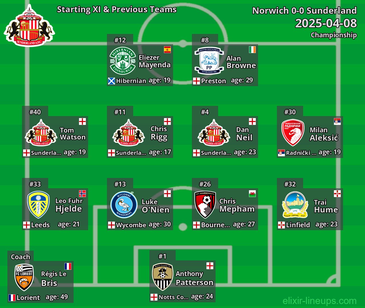 Sunderland Starting XI & Previous Teams 2025-04-08