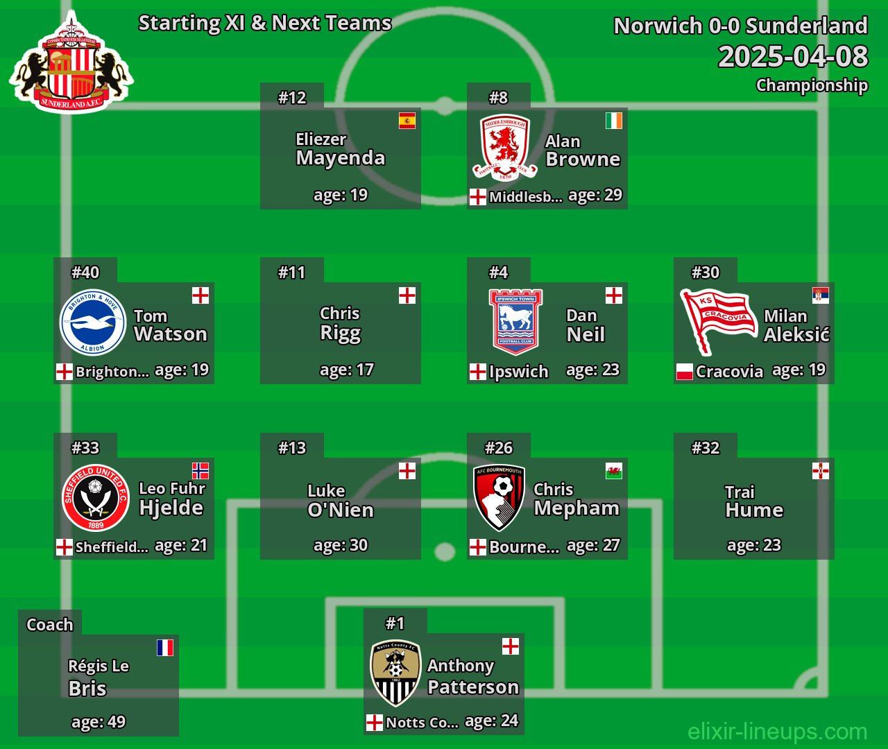 Sunderland Starting XI & Next Teams 2025-04-08