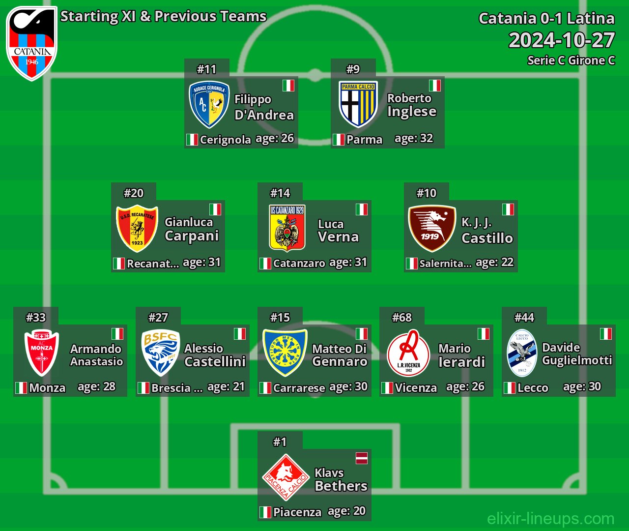 Catania Starting XI & Previous Teams 2024-10-27