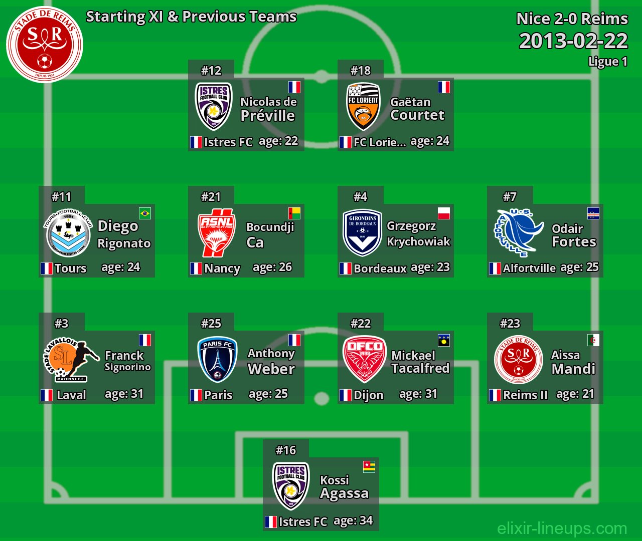 Reims Starting XI & Previous Teams 2013-02-22