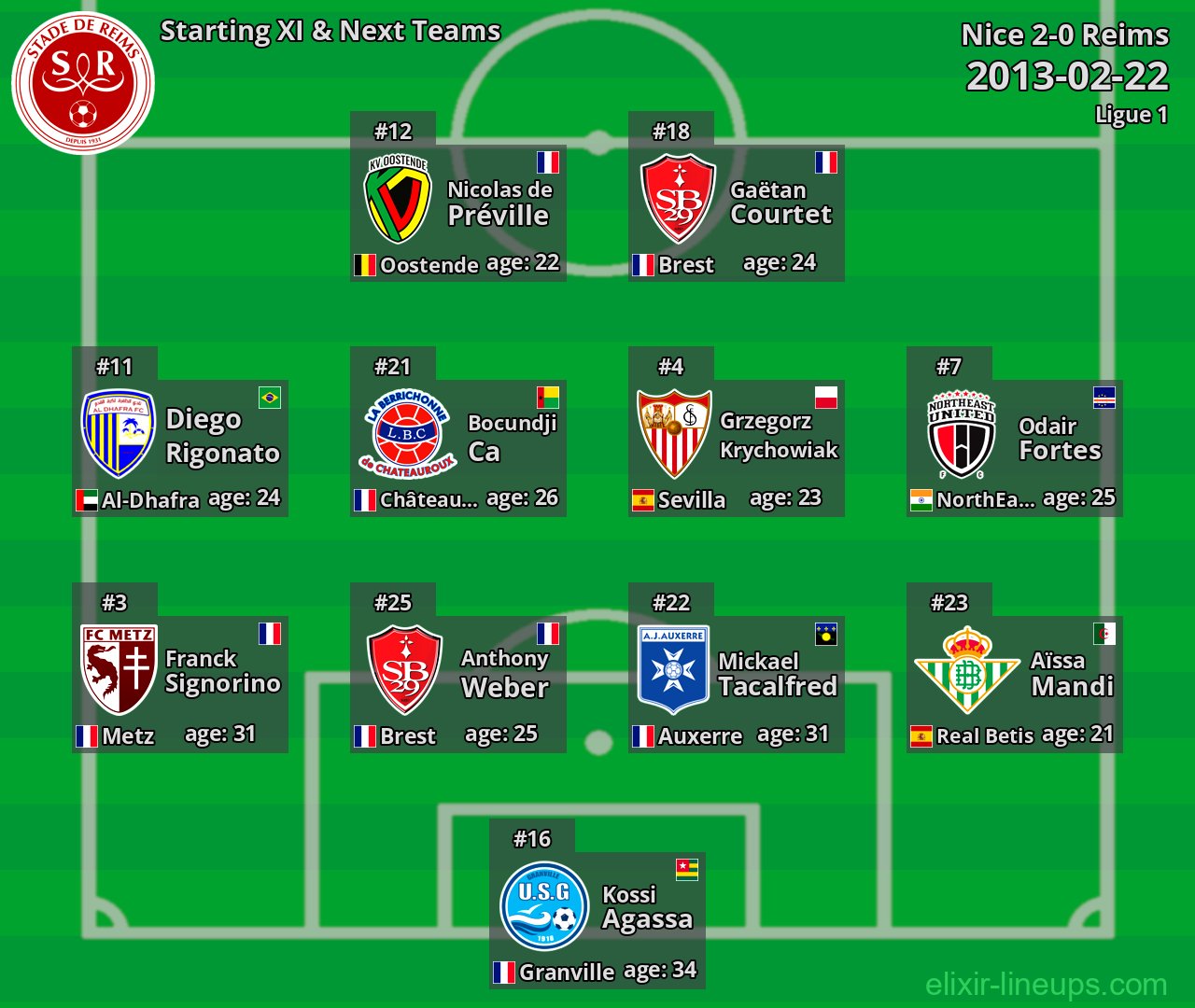 Reims Starting XI & Next Teams 2013-02-22