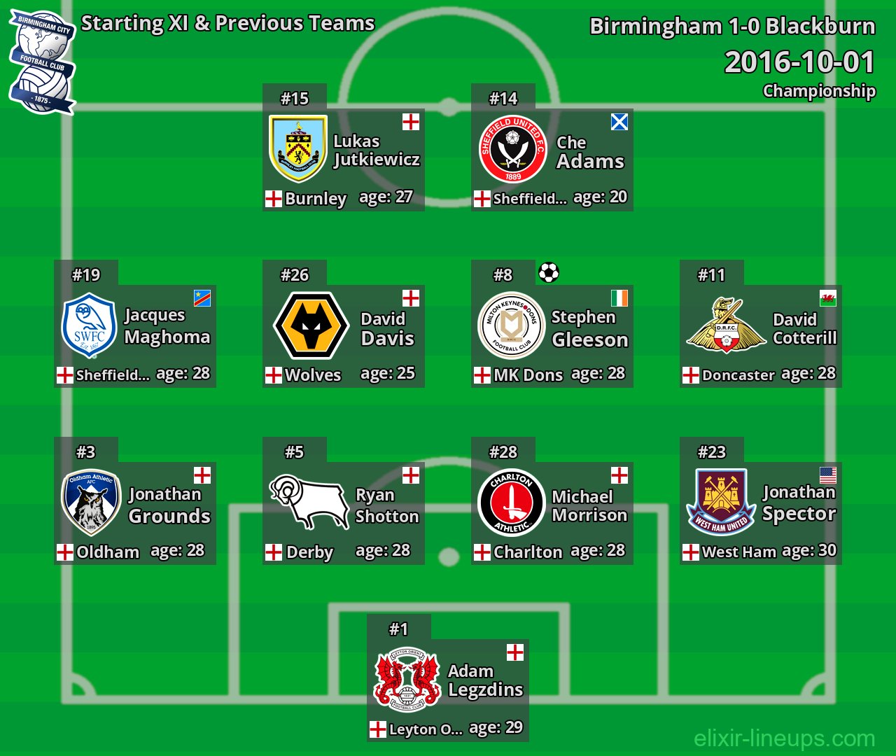 Birmingham Starting XI & Previous Teams 2016-10-01