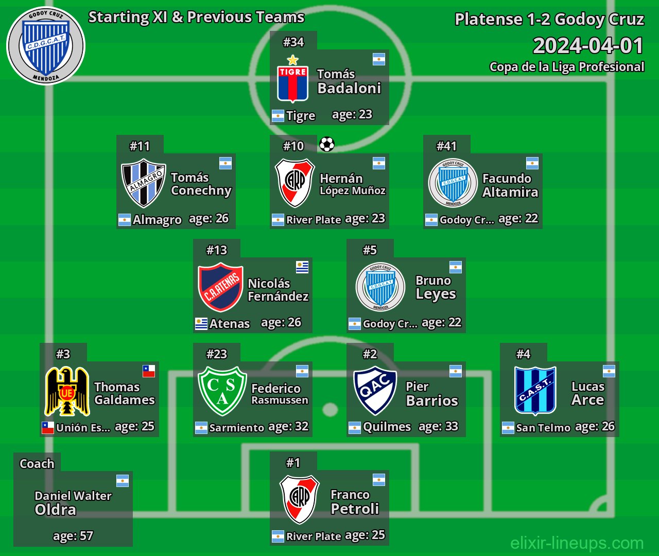 Godoy Cruz Starting XI & Previous Teams 2024-04-01