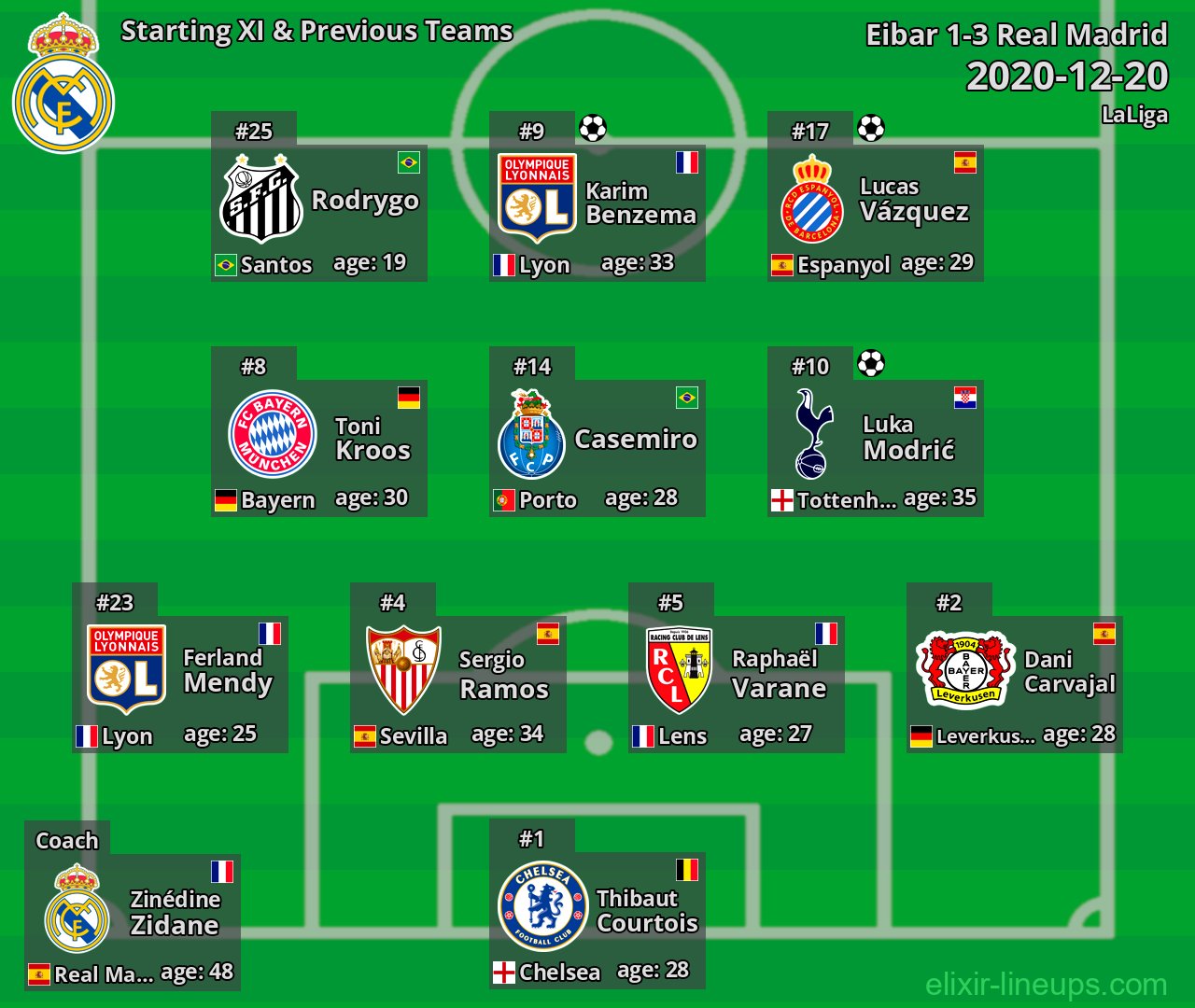 Real Madrid Starting XI & Previous Teams 2020-12-20