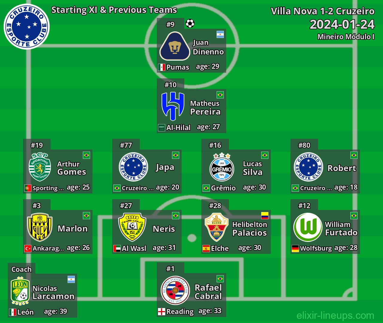 Cruzeiro Starting XI & Previous Teams 2024-01-24