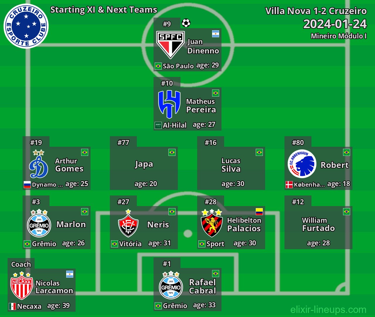 Cruzeiro Starting XI & Next Teams 2024-01-24