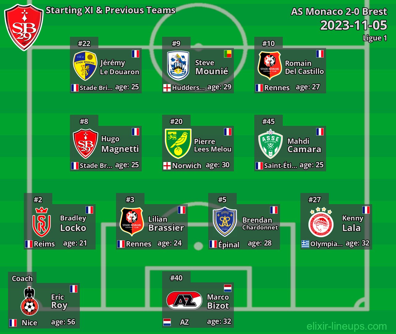 Brest Starting XI & Previous Teams 2023-11-05