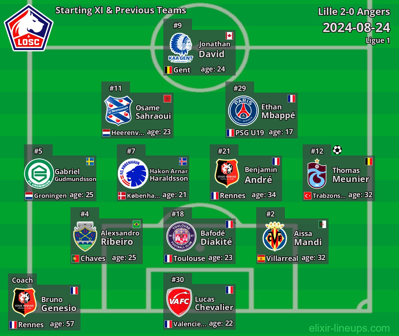 Lille Starting XI & Previous Teams 2024-08-24