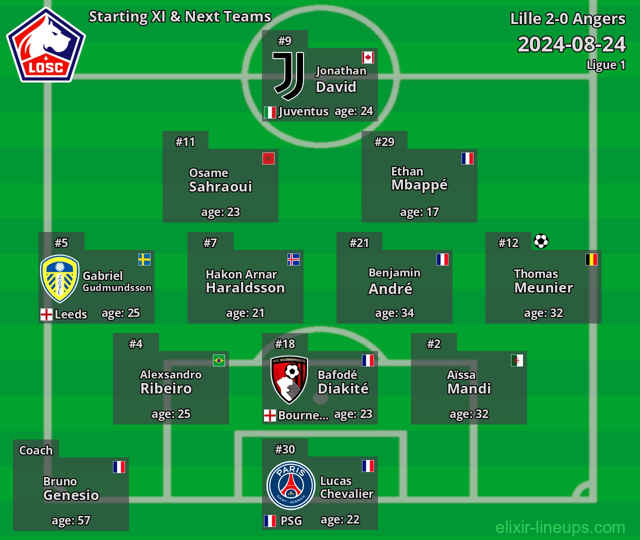 Lille Starting XI & Next Teams 2024-08-24