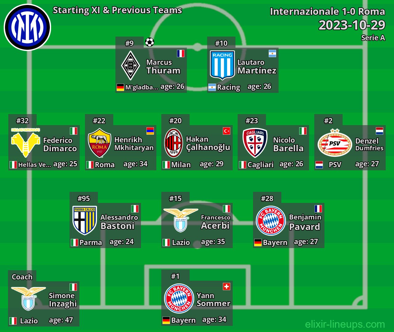 Internazionale Starting XI & Previous Teams 2023-10-29