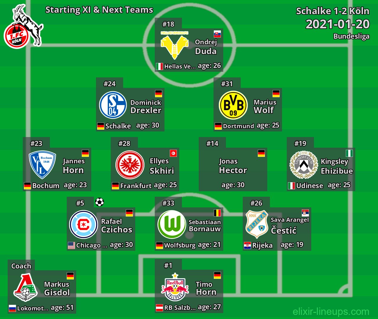 Köln Starting XI & Next Teams 2021-01-20