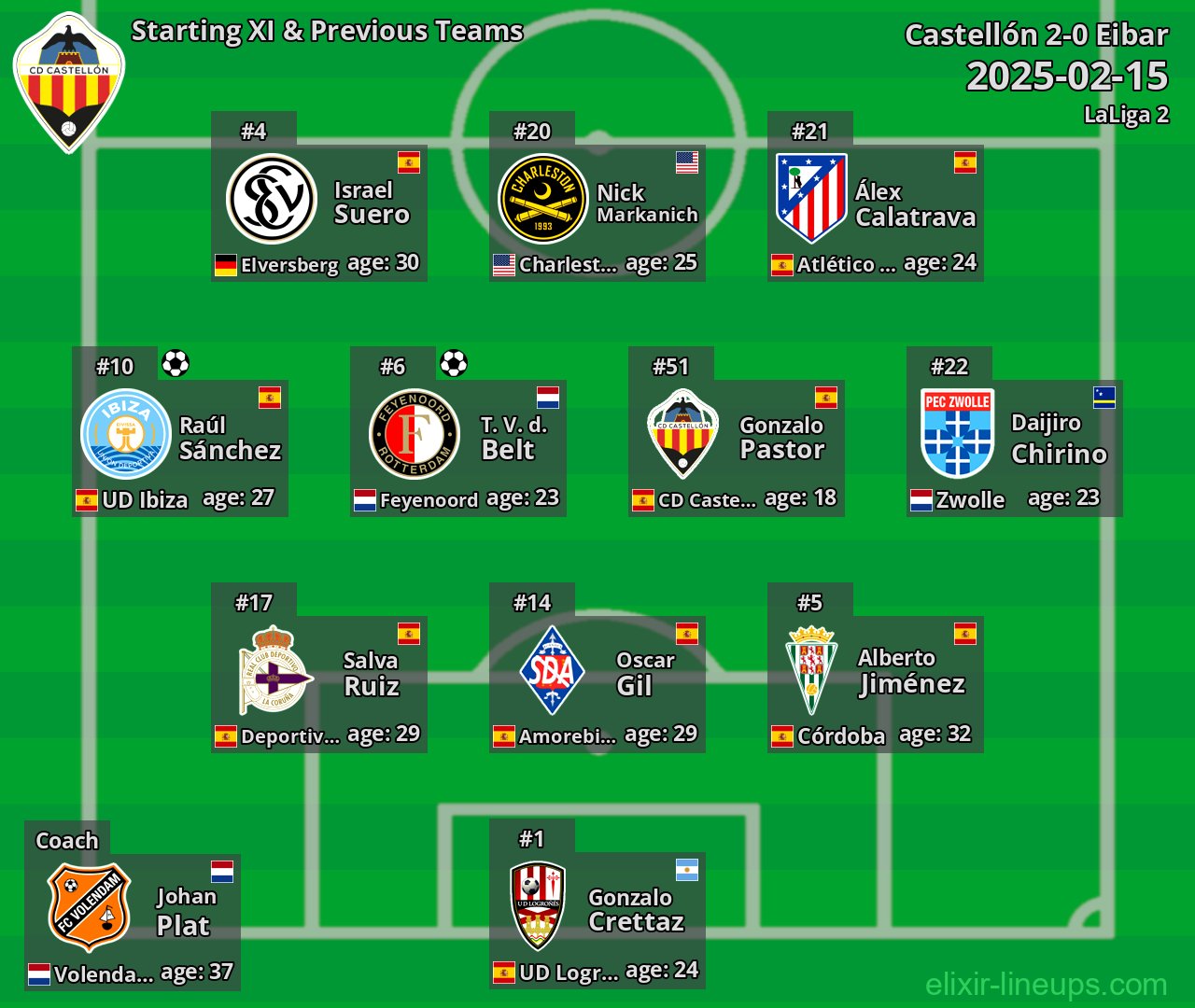 Castellón Starting XI & Previous Teams 2025-02-15