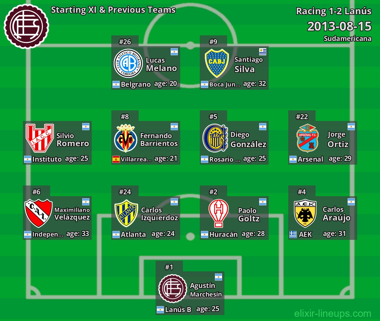 Lanús Starting XI & Previous Teams 2013-08-15