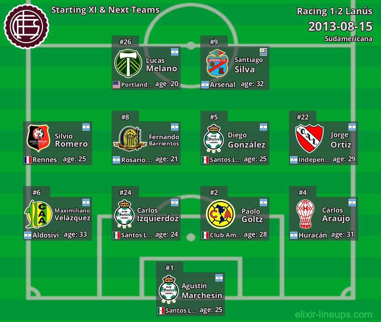 Lanús Starting XI & Next Teams 2013-08-15