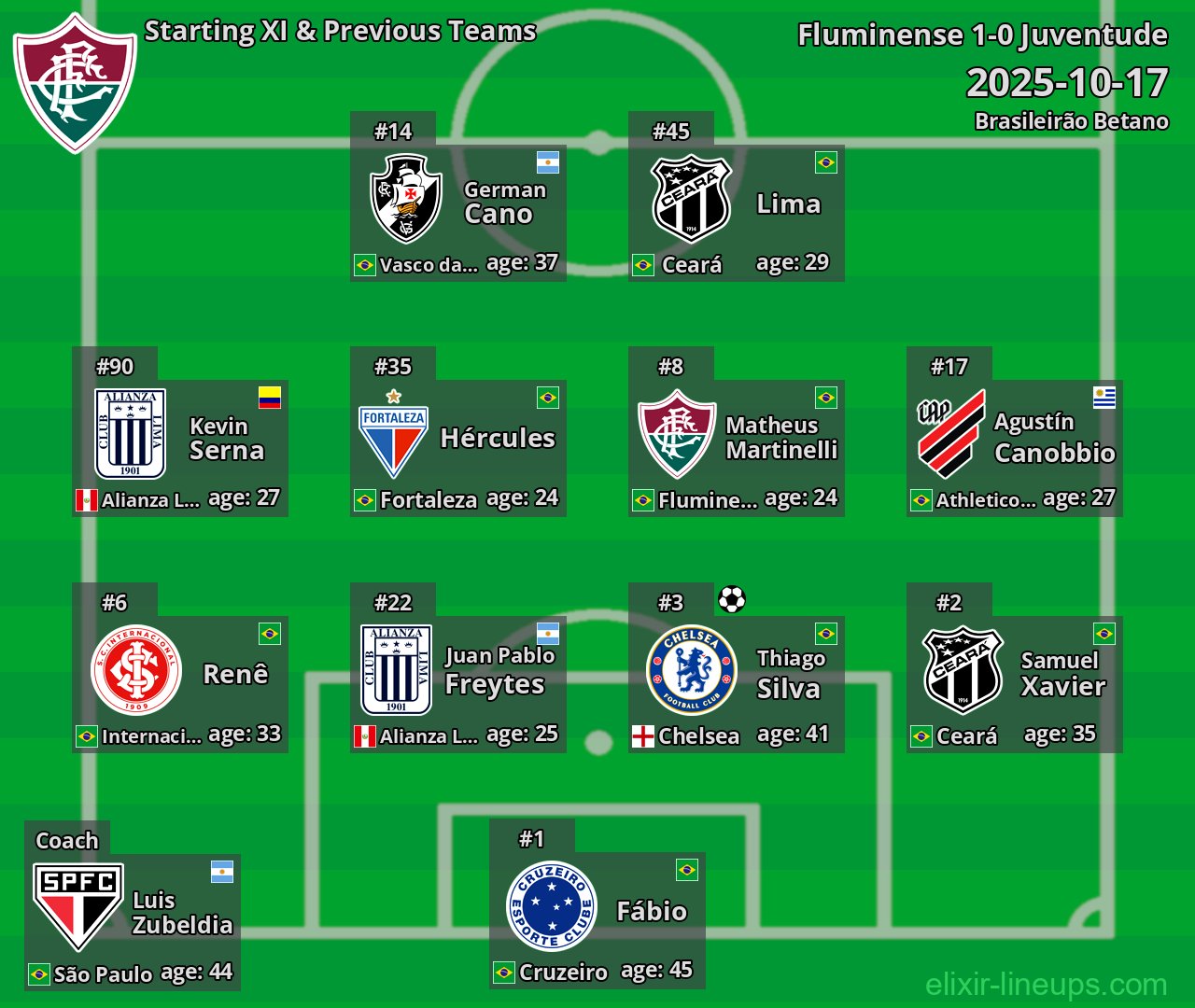 Fluminense Starting XI & Previous Teams 2025-10-17