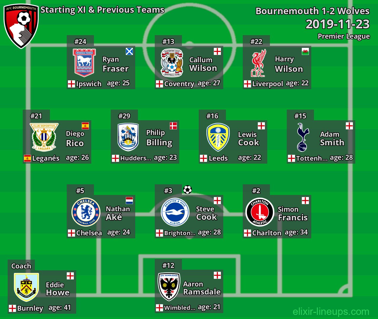 Bournemouth Starting XI & Previous Teams 2019-11-23