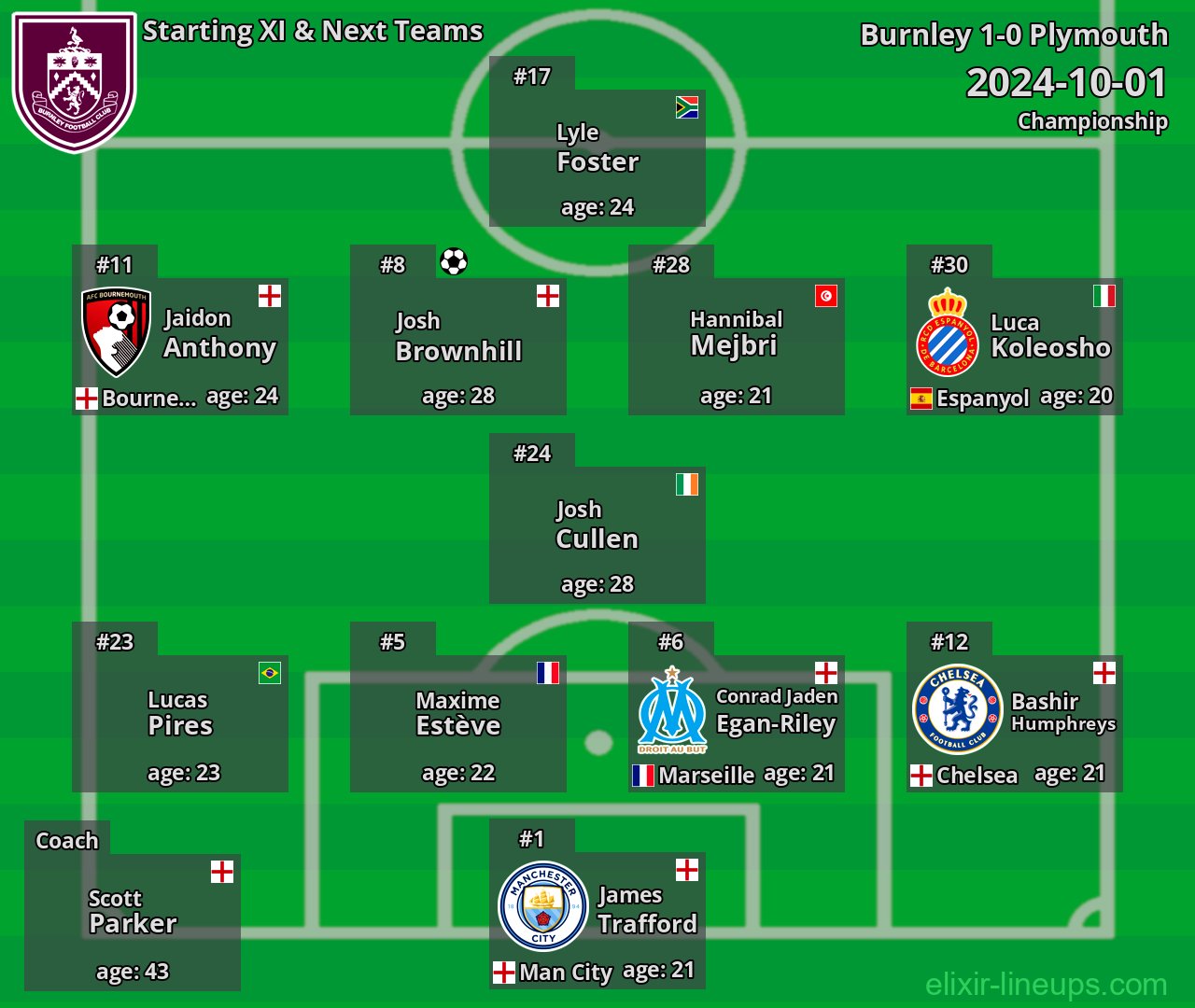 Burnley Starting XI & Next Teams 2024-10-01