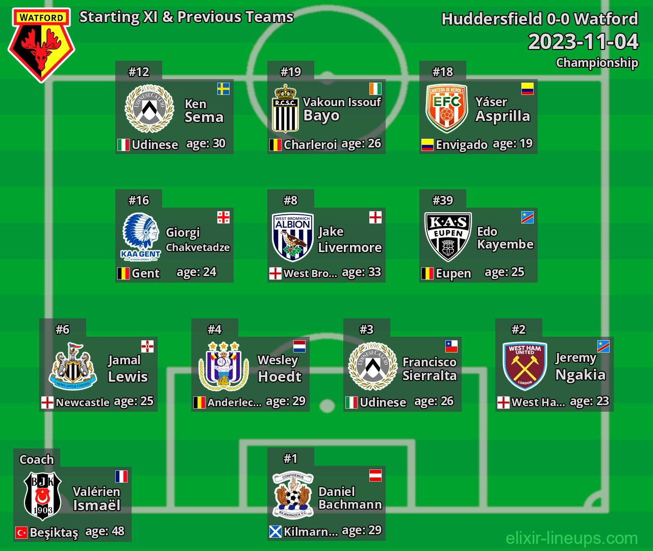 Watford Starting XI & Previous Teams 2023-11-04