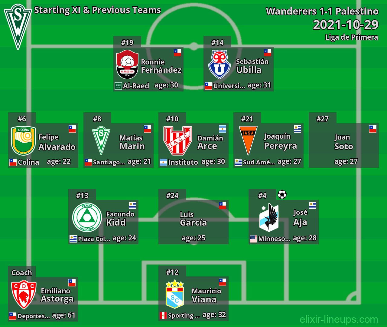 Wanderers Starting XI & Previous Teams 2021-10-29