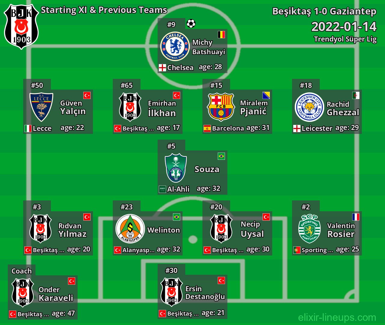 Beşiktaş Starting XI & Previous Teams 2022-01-14
