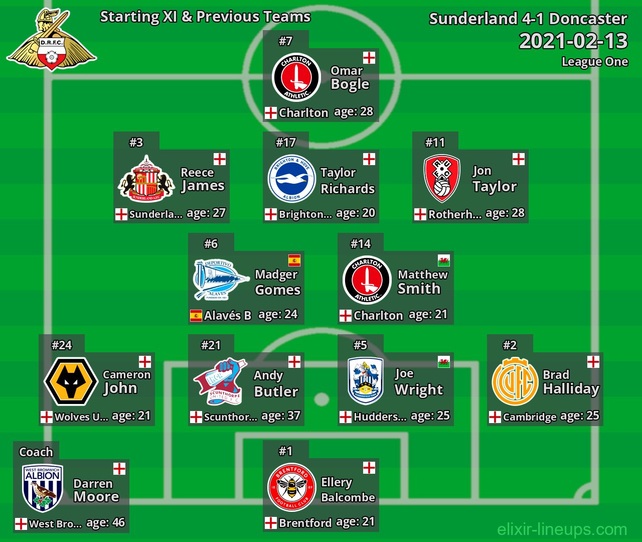 Doncaster Starting XI & Previous Teams 2021-02-13