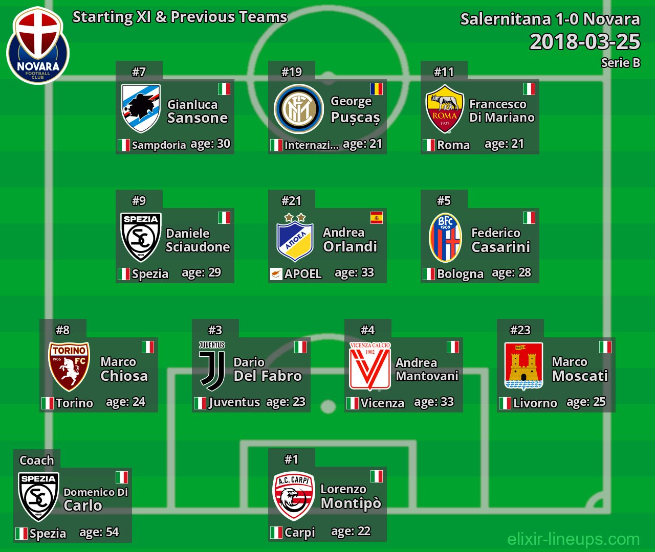 Novara Starting XI & Previous Teams 2018-03-25