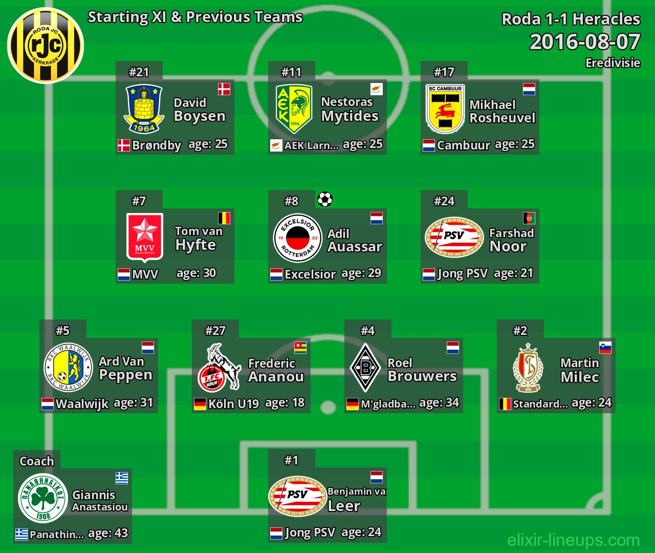 Roda Starting XI & Previous Teams 2016-08-07