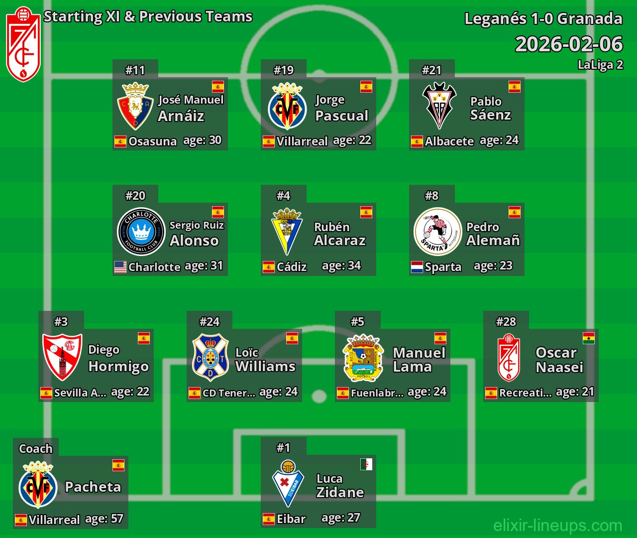 Granada Starting XI & Previous Teams 2026-02-06