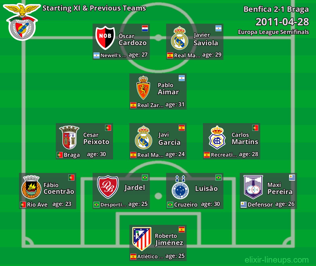 Benfica Starting XI & Previous Teams 2011-04-28