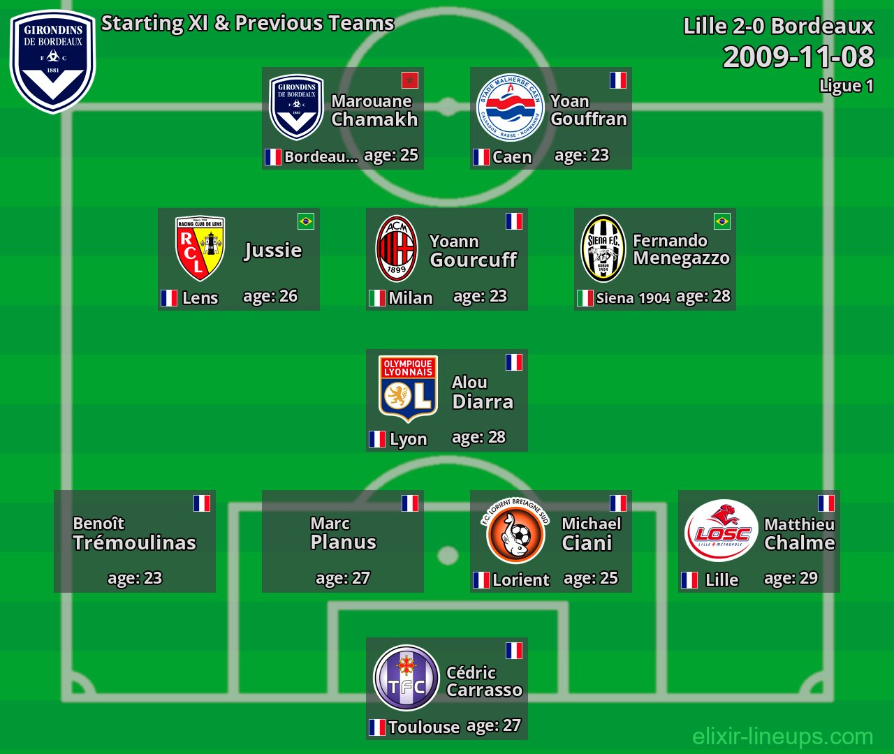 Bordeaux Starting XI & Previous Teams 2009-11-08