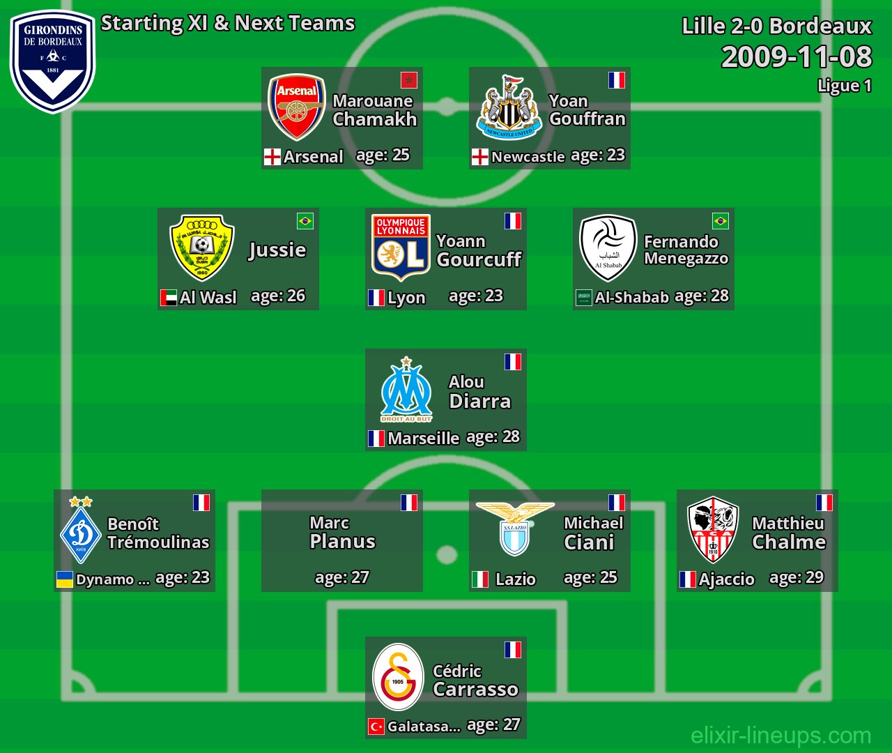 Bordeaux Starting XI & Next Teams 2009-11-08