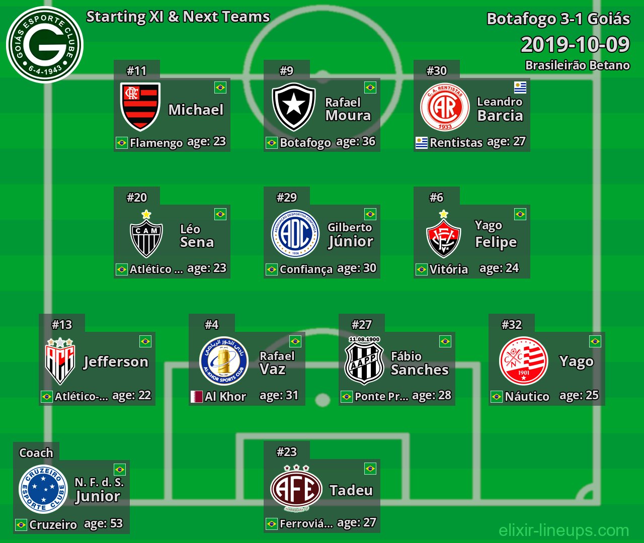 Goiás Starting XI & Next Teams 2019-10-09