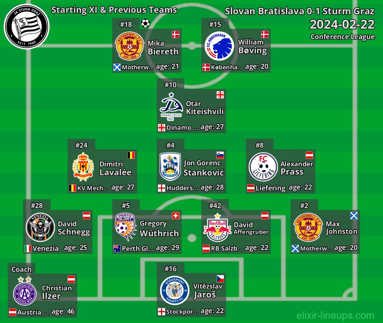 Sturm Graz Starting XI & Previous Teams 2024-02-22