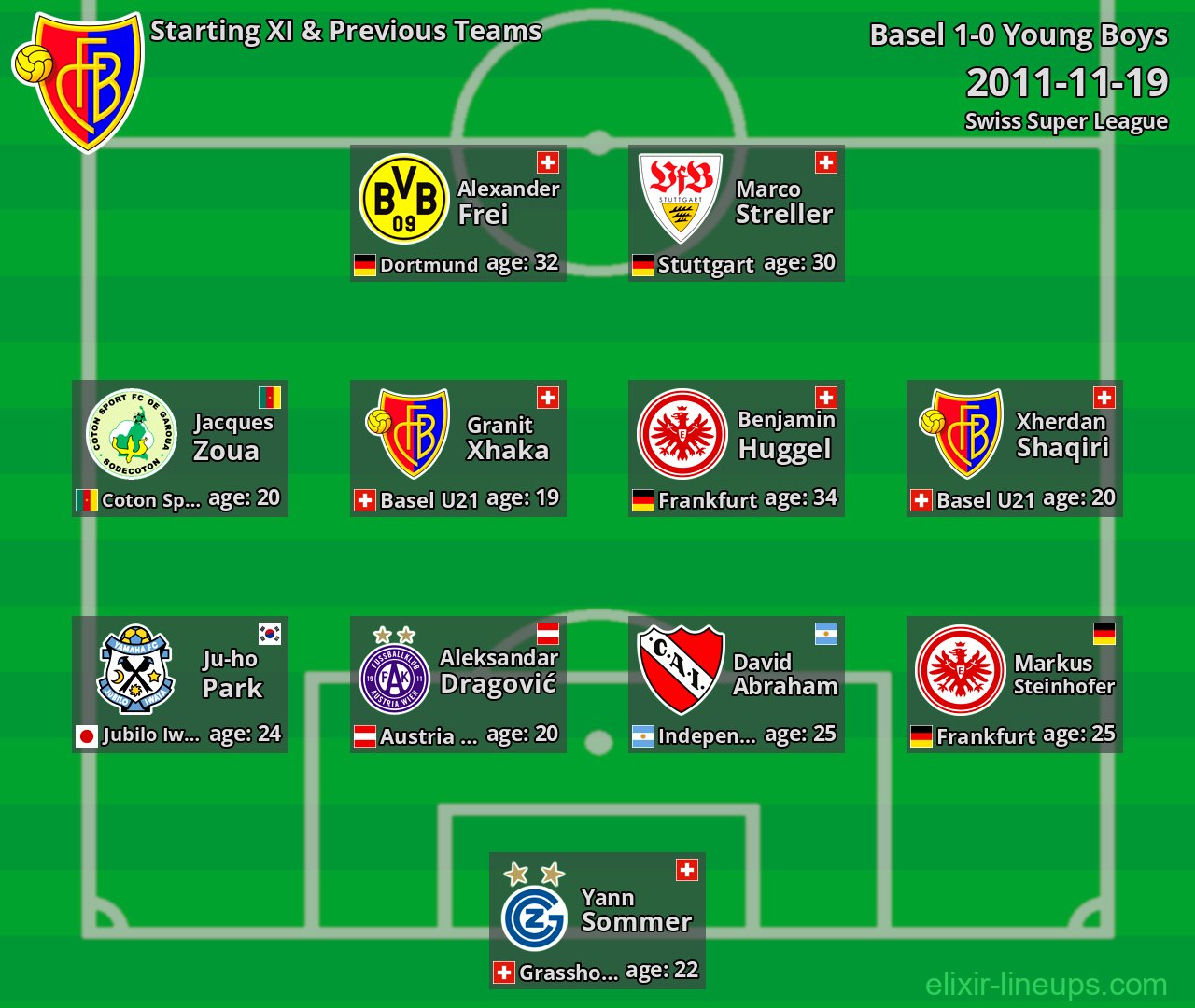 Basel Starting XI & Previous Teams 2011-11-19