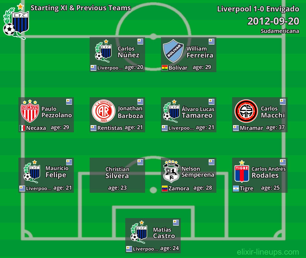 Liverpool Starting XI & Previous Teams 2012-09-20