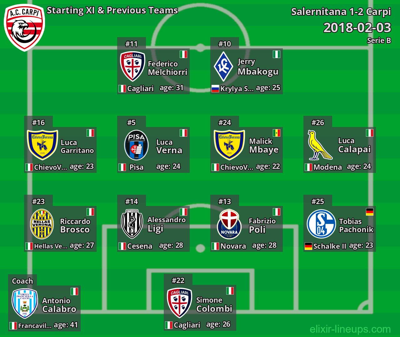 Carpi Starting XI & Previous Teams 2018-02-03