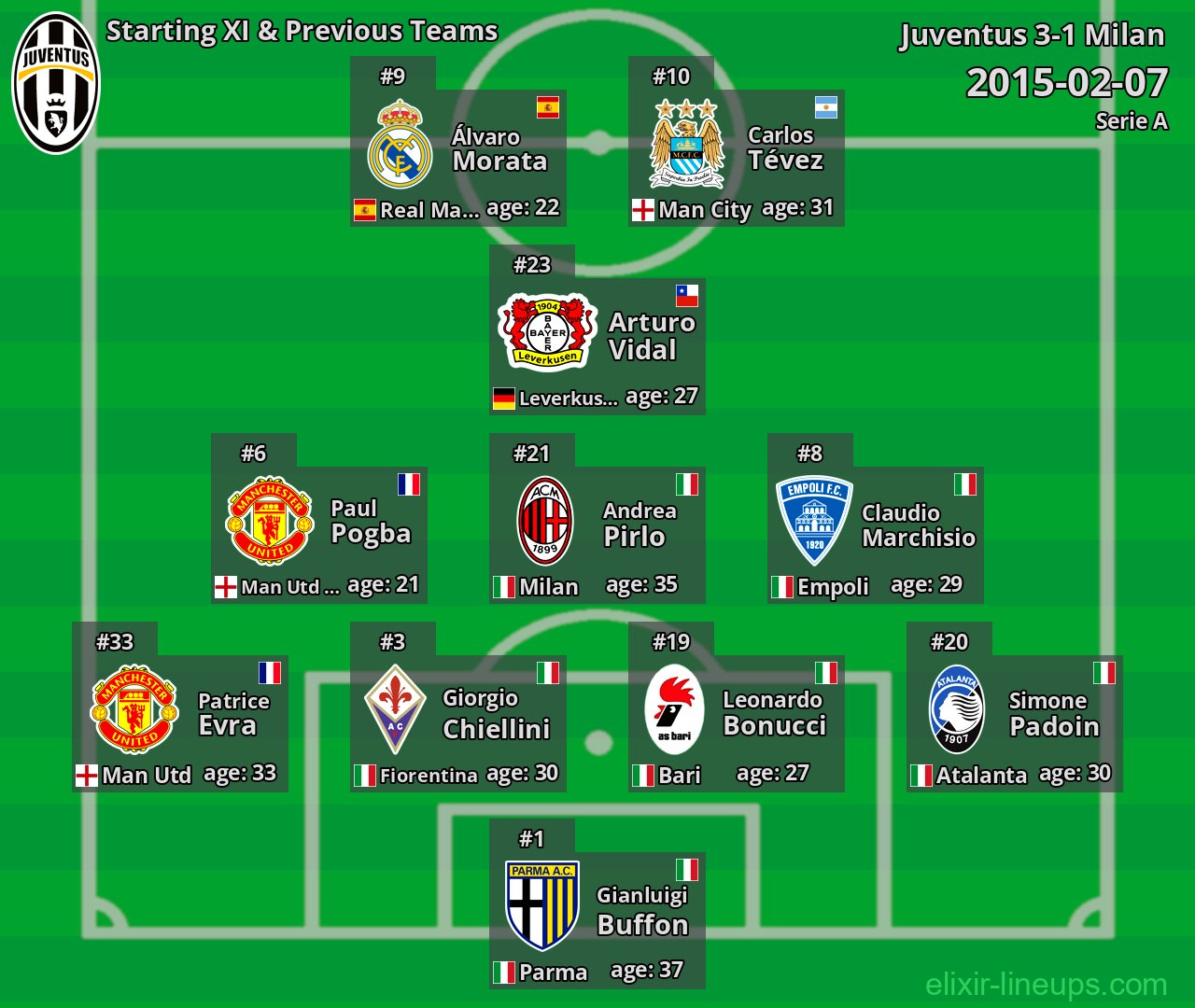 Juventus Starting XI & Previous Teams 2015-02-07