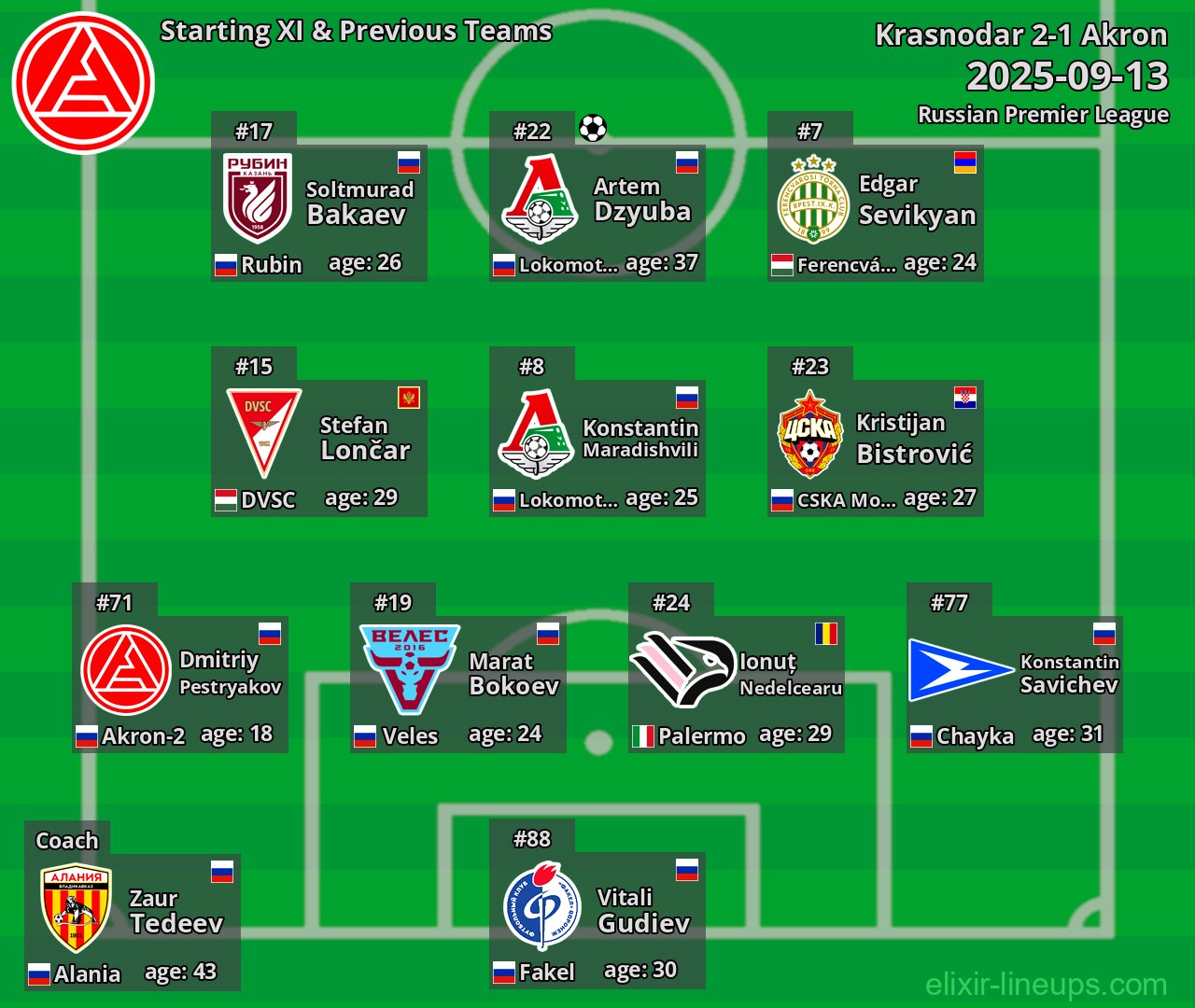 Akron Starting XI & Previous Teams 2025-09-13