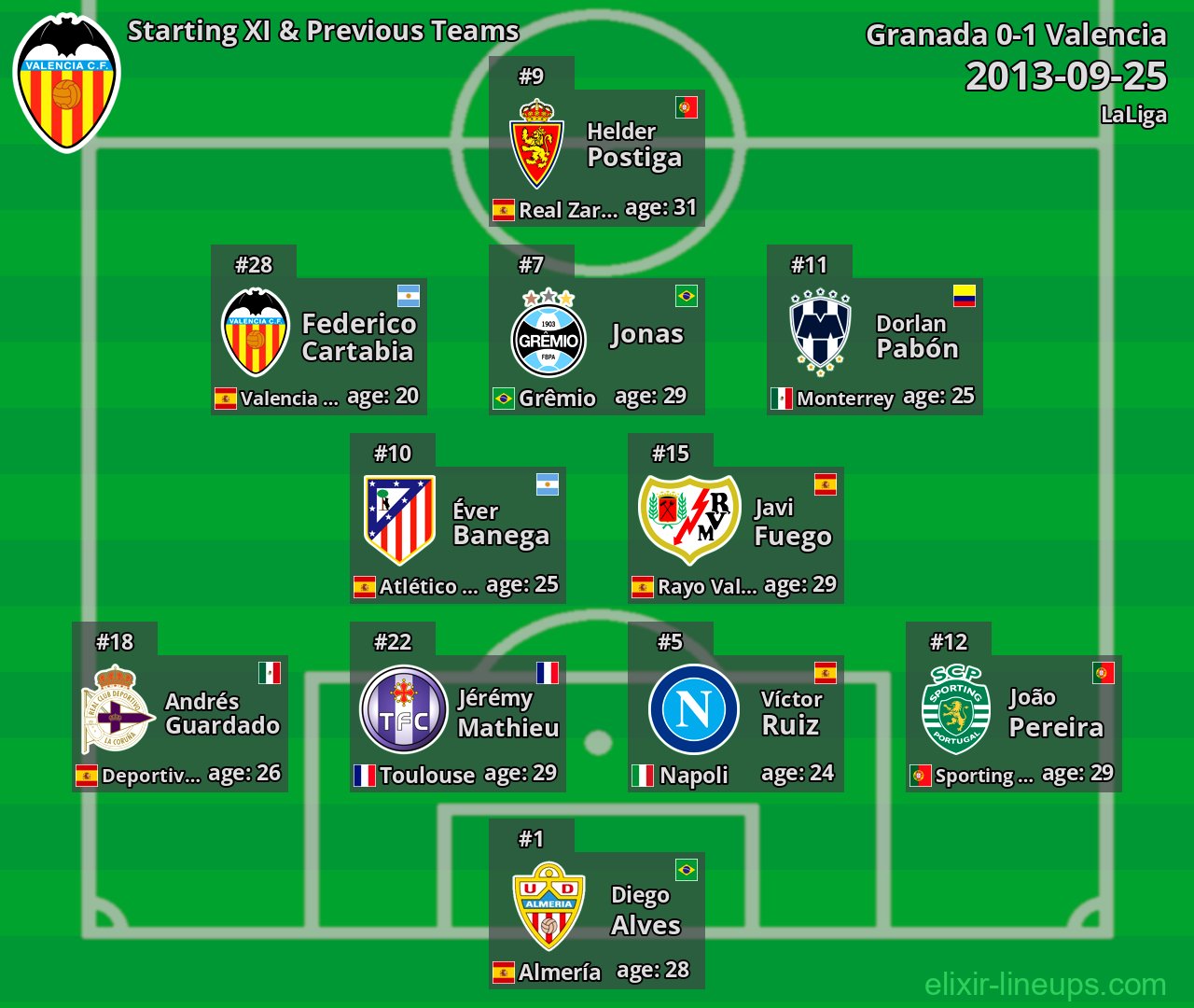 Valencia Starting XI & Previous Teams 2013-09-25