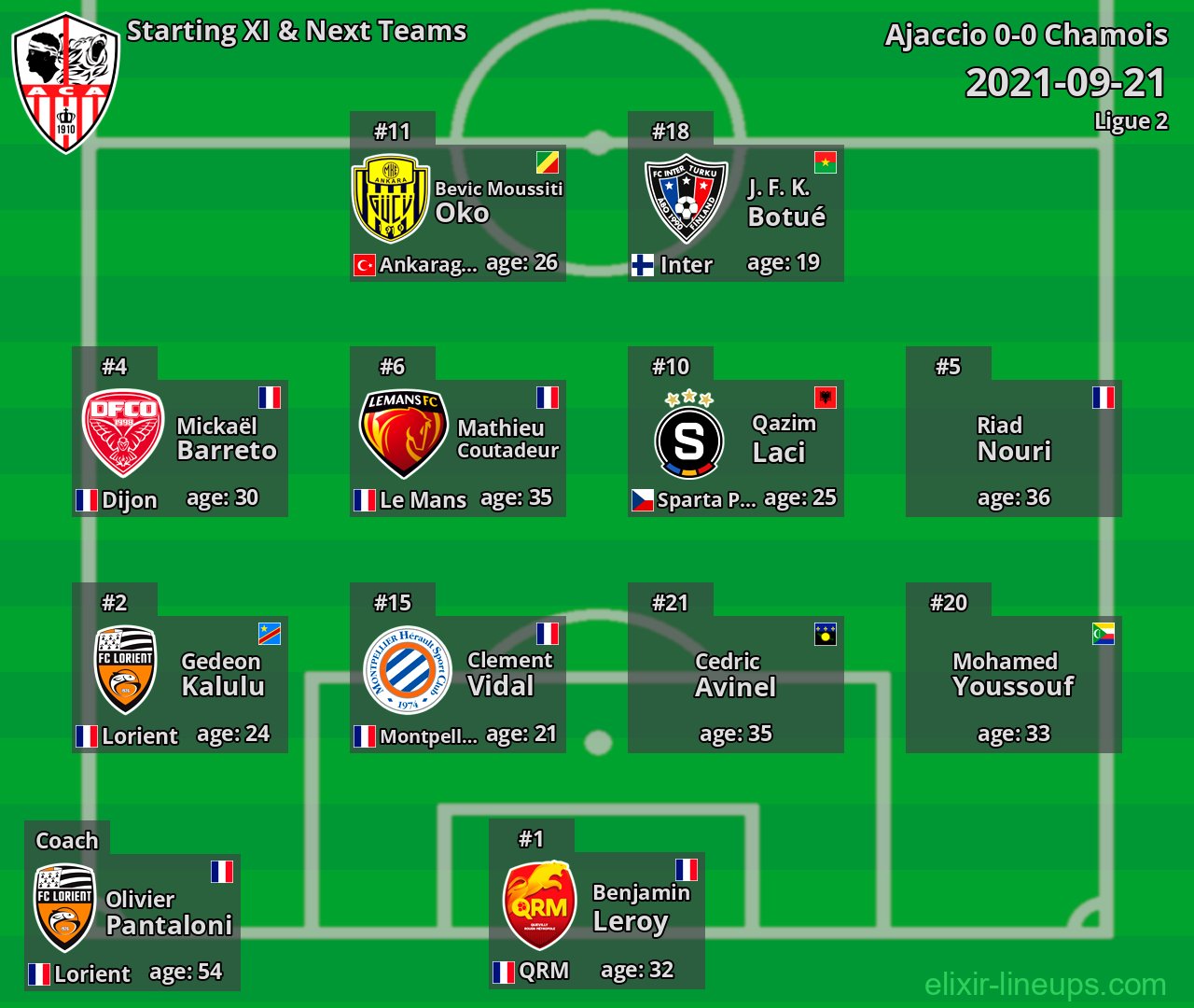 Ajaccio Starting XI & Next Teams 2021-09-21