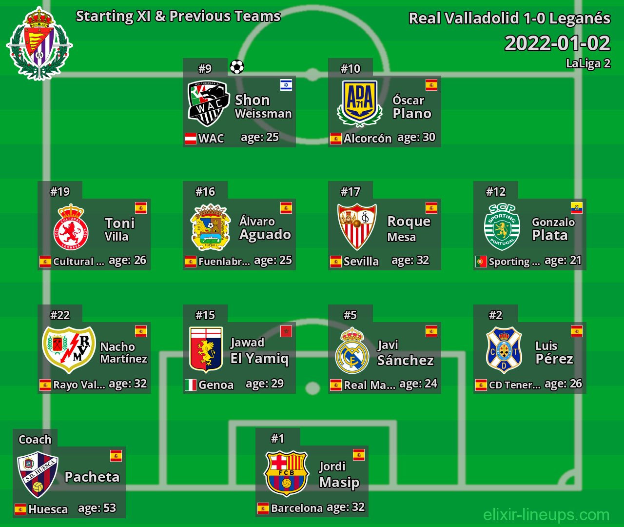 Real Valladolid Starting XI & Previous Teams 2022-01-02
