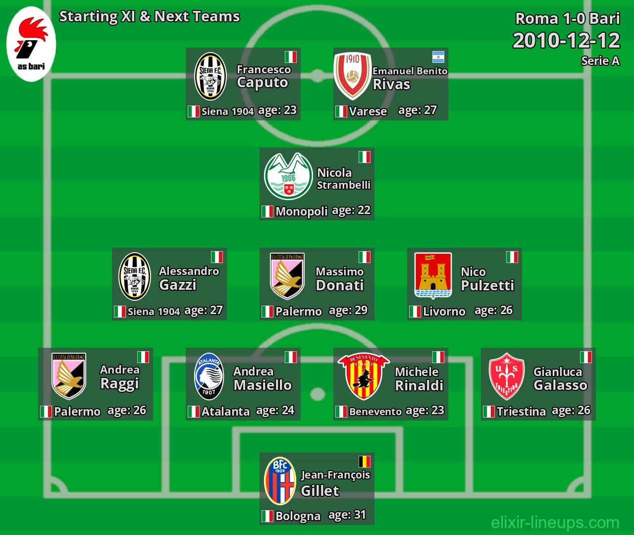 Bari Starting XI & Next Teams 2010-12-12