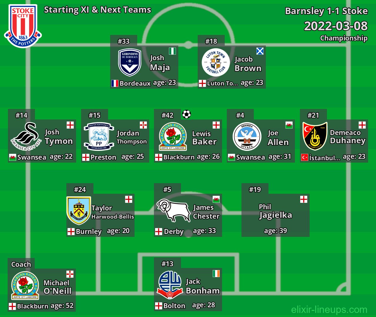 Stoke Starting XI & Next Teams 2022-03-08