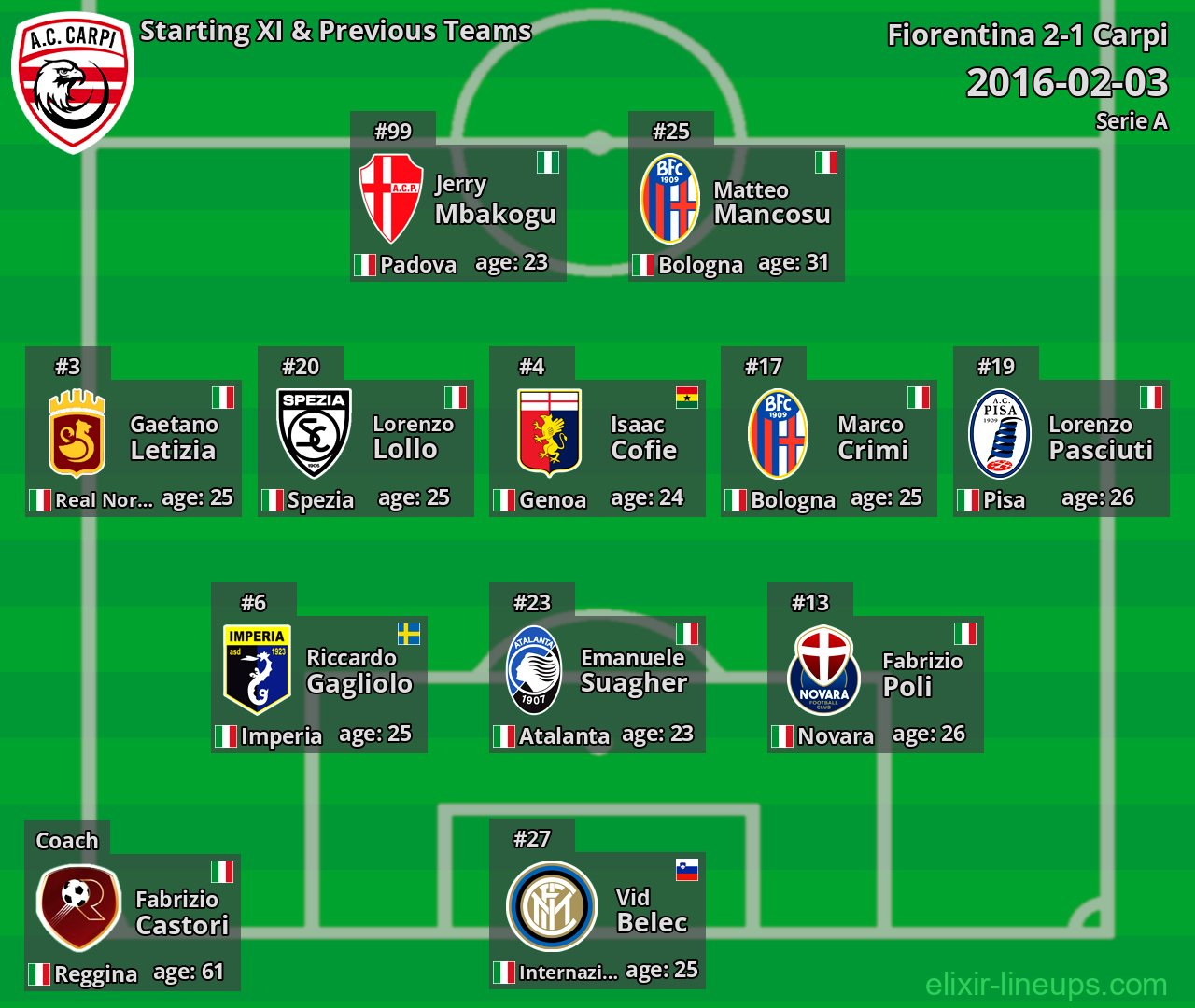 Carpi Starting XI & Previous Teams 2016-02-03