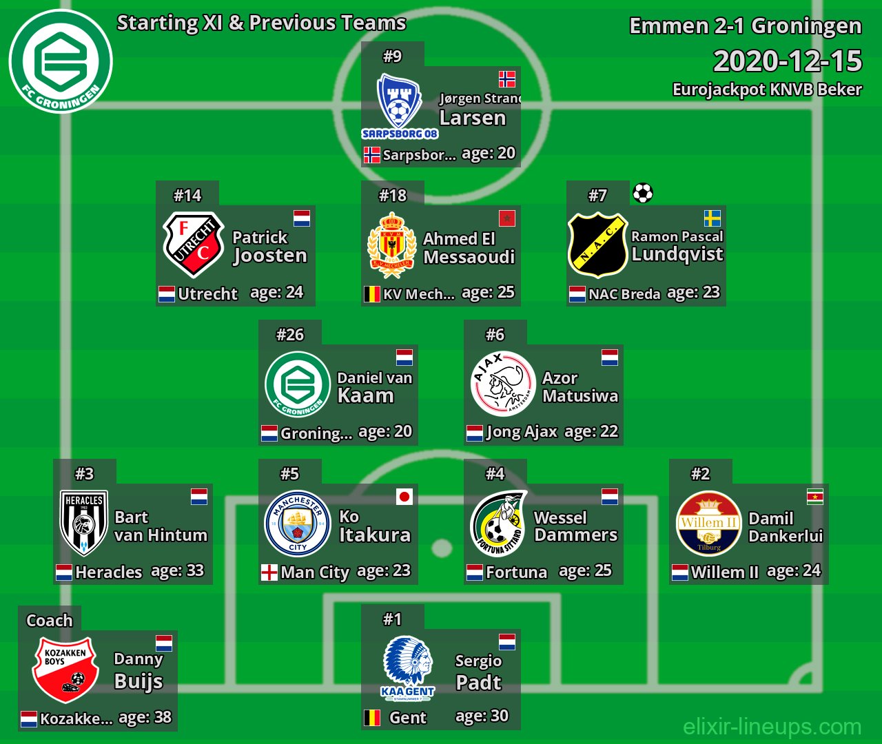 Groningen Starting XI & Previous Teams 2020-12-15