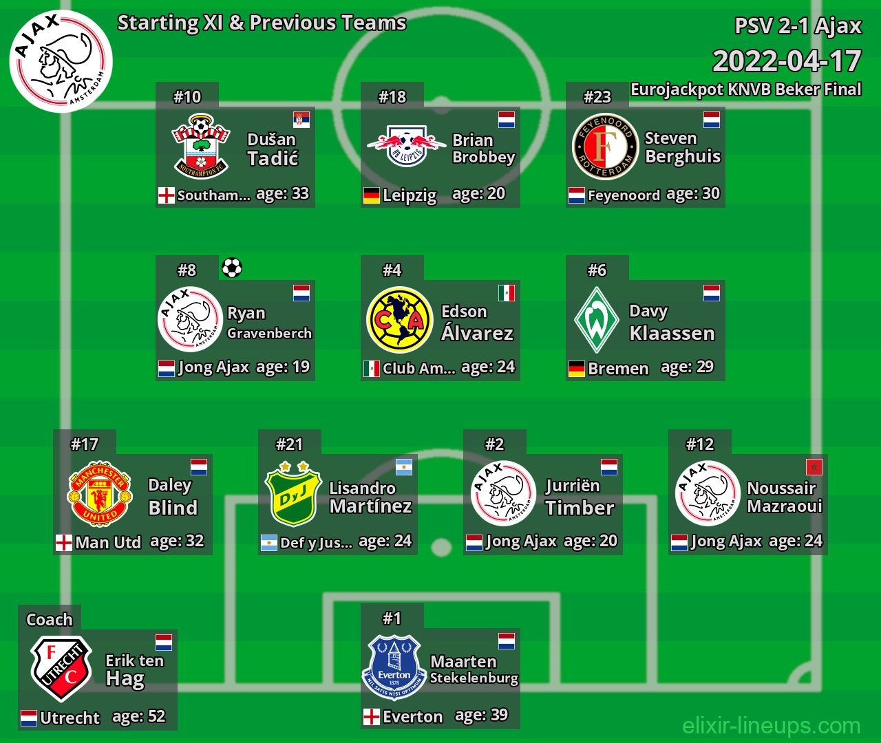 Ajax Starting XI & Previous Teams 2022-04-17