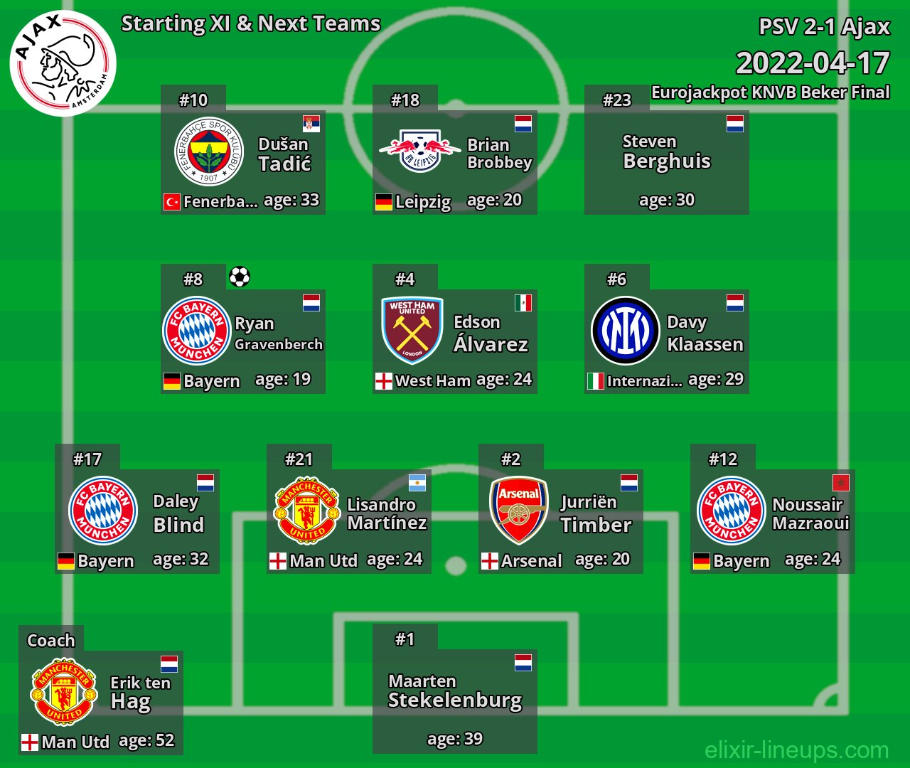 Ajax Starting XI & Next Teams 2022-04-17