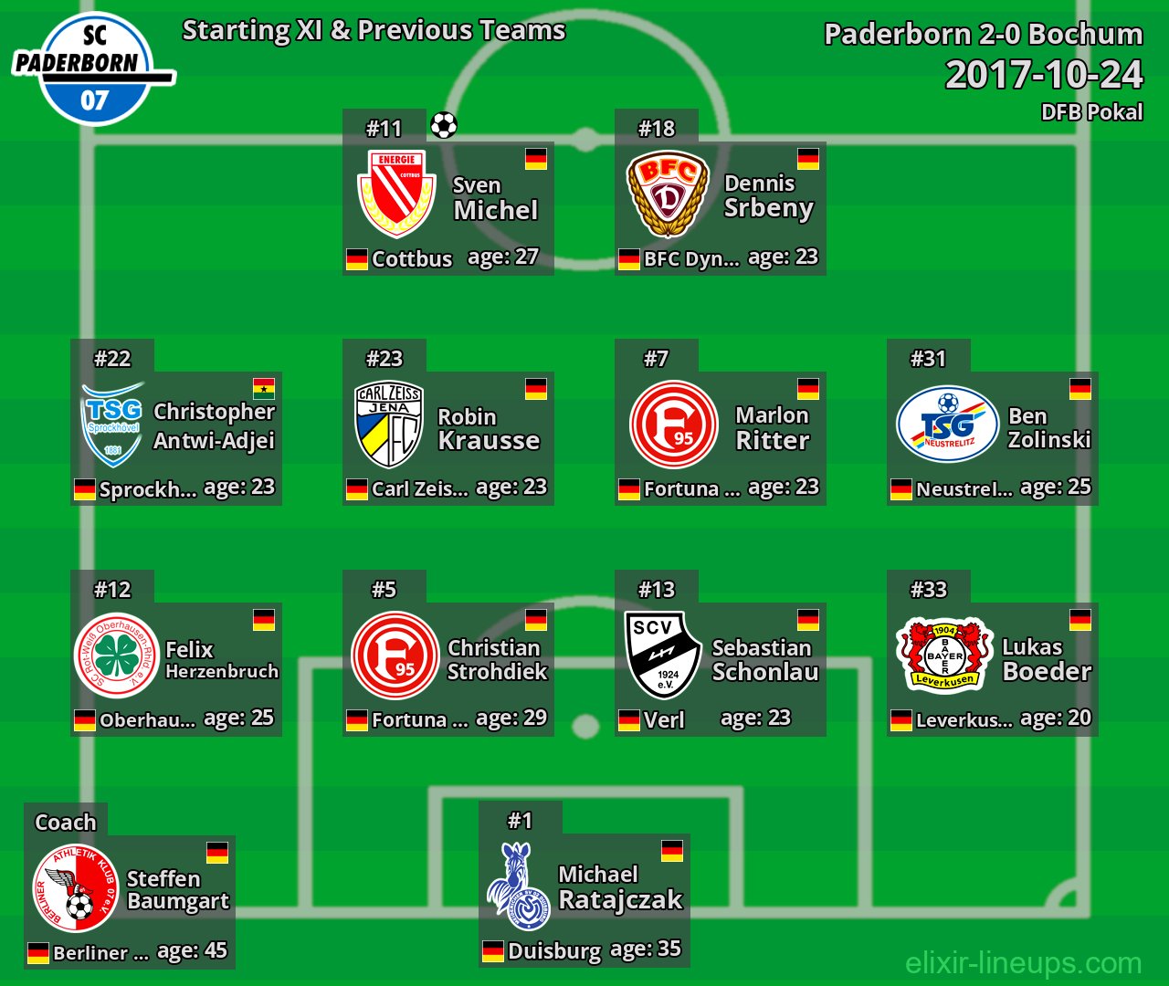 Paderborn Starting XI & Previous Teams 2017-10-24